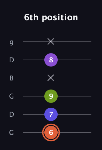 C♯ Minor 6th Sharp 5th guitar tab — 6th position (6 7 9 x 8 x) in Open E Tuning (EBEG♯BE) · Capo 3