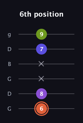 C♯ Minor 6th Sharp 5th guitar tab — 6th position (6 8 x x 7 9) in Open E Tuning (EBEG♯BE) · Capo 3