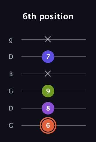 C♯ Minor 6th Sharp 5th guitar tab — 6th position (6 8 9 x 7 x) in Open E Tuning (EBEG♯BE) · Capo 3