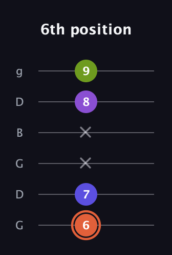 C♯ Minor 6th Sharp 5th guitar tab — 6th position (6 7 x x 8 9) in Open E Tuning (EBEG♯BE) · Capo 3