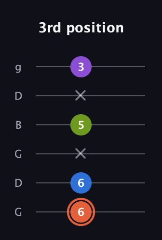 C♯ Minor 6th Sharp 9th guitar tab — 3rd position (6 6 x 5 x 3) in Open E Tuning (EBEG♯BE) · Capo 3