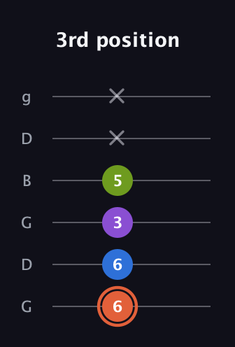 C♯ Minor 6th Sharp 9th guitar tab — 3rd position (6 6 3 5 x x) in Open E Tuning (EBEG♯BE) · Capo 3