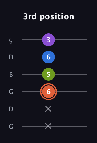C♯ Minor 6th Sharp 9th guitar tab — 3rd position (x x 6 5 6 3) in Open E Tuning (EBEG♯BE) · Capo 3