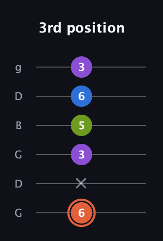C♯ Minor 6th Sharp 9th guitar tab — 3rd position (6 x 3 5 6 3) in Open E Tuning (EBEG♯BE) · Capo 3