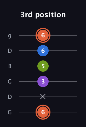 C♯ Minor 6th Sharp 9th guitar tab — 3rd position (6 x 3 5 6 6) in Open E Tuning (EBEG♯BE) · Capo 3