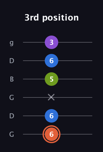 C♯ Minor 6th Sharp 9th guitar tab — 3rd position (6 6 x 5 6 3) in Open E Tuning (EBEG♯BE) · Capo 3