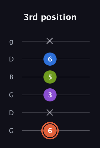 C♯ Minor 6th guitar tab — 3rd position (6 x 3 5 6 x) in Open E Tuning (EBEG♯BE) · Capo 3