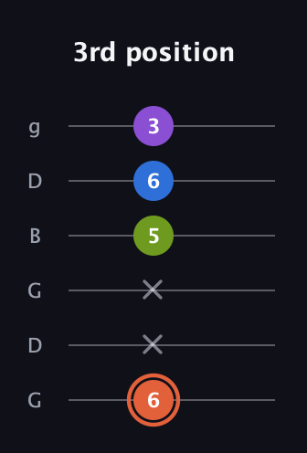 C♯ Minor 6th guitar tab — 3rd position (6 x x 5 6 3) in Open E Tuning (EBEG♯BE) · Capo 3