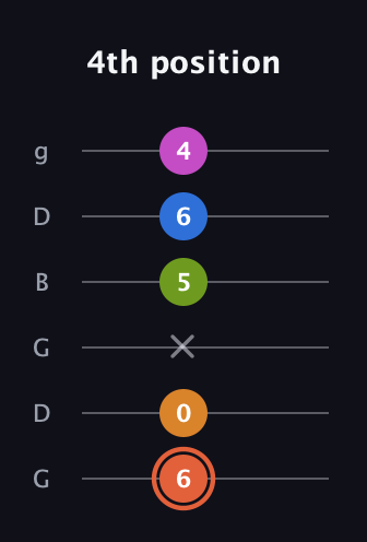 C♯ Minor 7th Flat 9th guitar tab — 4th position (6 0 x 5 6 4) in Open E Tuning (EBEG♯BE) · Capo 3