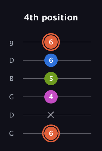 C♯ Minor 7th Sharp 13th guitar tab — 4th position (6 x 4 5 6 6) in Open E Tuning (EBEG♯BE) · Capo 3