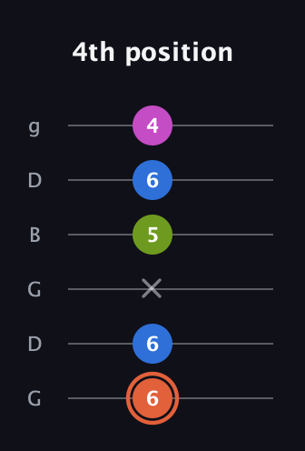 C♯ Minor 7th Sharp 13th guitar tab — 4th position (6 6 x 5 6 4) in Open E Tuning (EBEG♯BE) · Capo 3