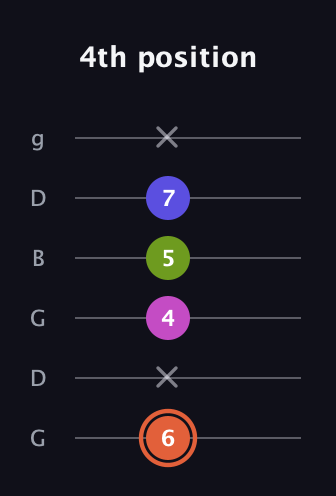 C♯ Minor 7th Sharp 5th guitar tab — 4th position (6 x 4 5 7 x) in Open E Tuning (EBEG♯BE) · Capo 3