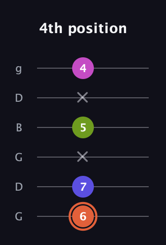 C♯ Minor 7th Sharp 5th guitar tab — 4th position (6 7 x 5 x 4) in Open E Tuning (EBEG♯BE) · Capo 3