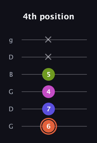 C♯ Minor 7th Sharp 5th guitar tab — 4th position (6 7 4 5 x x) in Open E Tuning (EBEG♯BE) · Capo 3