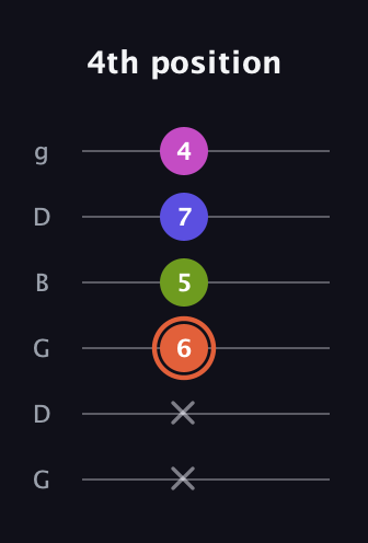 C♯ Minor 7th Sharp 5th guitar tab — 4th position (x x 6 5 7 4) in Open E Tuning (EBEG♯BE) · Capo 3