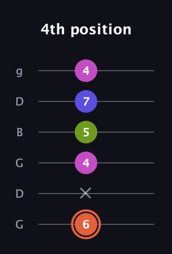C♯ Minor 7th Sharp 5th guitar tab — 4th position (6 x 4 5 7 4) in Open E Tuning (EBEG♯BE) · Capo 3