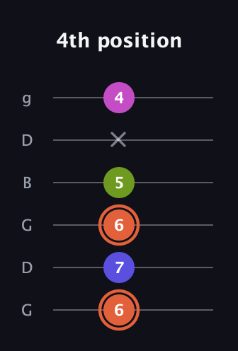 C♯ Minor 7th Sharp 5th guitar tab — 4th position (6 7 6 5 x 4) in Open E Tuning (EBEG♯BE) · Capo 3