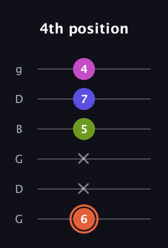 C♯ Minor 7th Sharp 5th guitar tab — 4th position (6 x x 5 7 4) in Open E Tuning (EBEG♯BE) · Capo 3