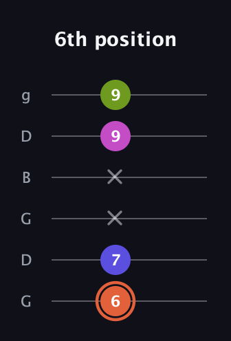 C♯ Minor 7th Sharp 5th guitar tab — 6th position (6 7 x x 9 9) in Open E Tuning (EBEG♯BE) · Capo 3