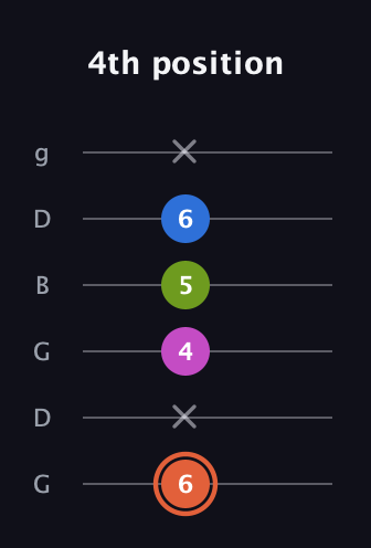 C♯ Minor 7th Sharp 9th guitar tab — 4th position (6 x 4 5 6 x) in Open E Tuning (EBEG♯BE) · Capo 3