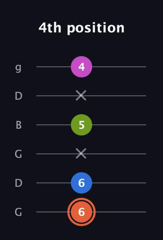 C♯ Minor 7th Sharp 9th guitar tab — 4th position (6 6 x 5 x 4) in Open E Tuning (EBEG♯BE) · Capo 3