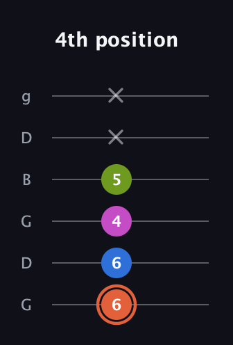 C♯ Minor 7th Sharp 9th guitar tab — 4th position (6 6 4 5 x x) in Open E Tuning (EBEG♯BE) · Capo 3