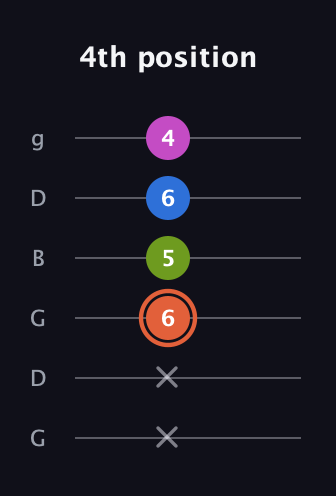 C♯ Minor 7th Sharp 9th guitar tab — 4th position (x x 6 5 6 4) in Open E Tuning (EBEG♯BE) · Capo 3