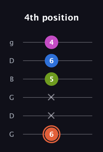 C♯ Minor 7th guitar tab — 4th position (6 x x 5 6 4) in Open E Tuning (EBEG♯BE) · Capo 3