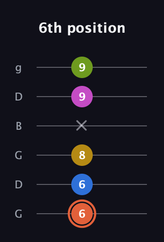 C♯ Minor 9th Sharp 13th guitar tab — 6th position (6 6 8 x 9 9) in Open E Tuning (EBEG♯BE) · Capo 3