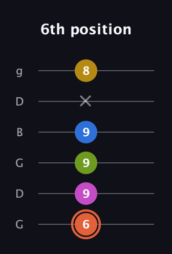 C♯ Minor 9th Sharp 13th guitar tab — 6th position (6 9 9 9 x 8) in Open E Tuning (EBEG♯BE) · Capo 3