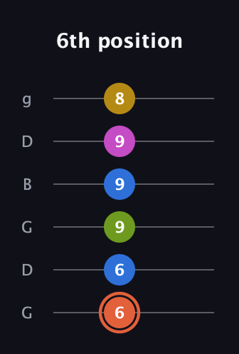 C♯ Minor 9th Sharp 13th guitar tab — 6th position (6 6 9 9 9 8) in Open E Tuning (EBEG♯BE) · Capo 3