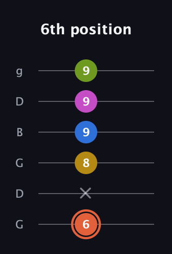 C♯ Minor 9th Sharp 13th guitar tab — 6th position (6 x 8 9 9 9) in Open E Tuning (EBEG♯BE) · Capo 3