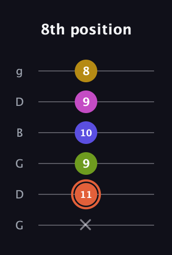 C♯ Minor 9th Sharp 5th guitar tab — 8th position (x 11 9 10 9 8) in Open E Tuning (EBEG♯BE) · Capo 3