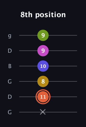 C♯ Minor 9th Sharp 5th guitar tab — 8th position (x 11 8 10 9 9) in Open E Tuning (EBEG♯BE) · Capo 3
