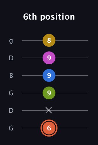 C♯ Minor 9th guitar tab — 6th position (6 x 9 9 9 8) in Open E Tuning (EBEG♯BE) · Capo 3