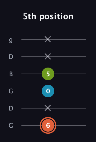 C♯ Minor Flat 5th guitar tab — 5th position (6 x 0 5 x x) in Open E Tuning (EBEG♯BE) · Capo 3