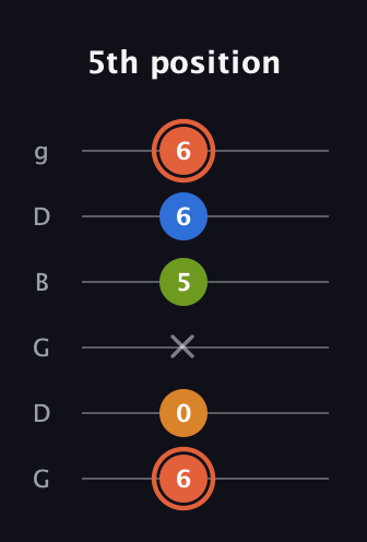 C♯ Minor Flat 9th guitar tab — 5th position (6 0 x 5 6 6) in Open E Tuning (EBEG♯BE) · Capo 3