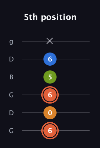 C♯ Minor Flat 9th guitar tab — 5th position (6 0 6 5 6 x) in Open E Tuning (EBEG♯BE) · Capo 3