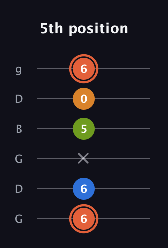 C♯ Minor Flat 9th guitar tab — 5th position (6 6 x 5 0 6) in Open E Tuning (EBEG♯BE) · Capo 3