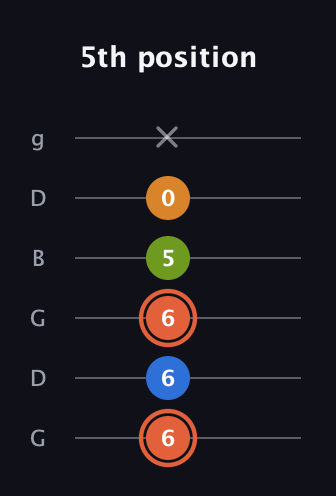 C♯ Minor Flat 9th guitar tab — 5th position (6 6 6 5 0 x) in Open E Tuning (EBEG♯BE) · Capo 3