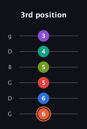 C♯ Minor major 13th Sharp 9th guitar tab — 3rd position (6 6 5 5 4 3) in Open E Tuning (EBEG♯BE) · Capo 3