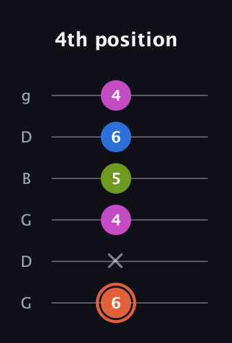 C♯ Minor Sharp 13th guitar tab — 4th position (6 x 4 5 6 4) in Open E Tuning (EBEG♯BE) · Capo 3