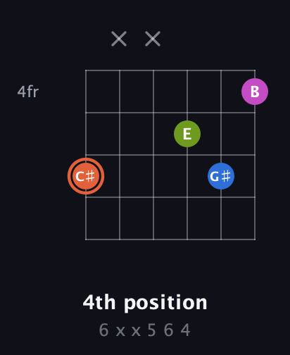 C♯ Minor Sharp 13th guitar chord — 4th position (6 x x 5 6 4) fretboard diagram in Open E Tuning (EBEG♯BE) · Capo 3