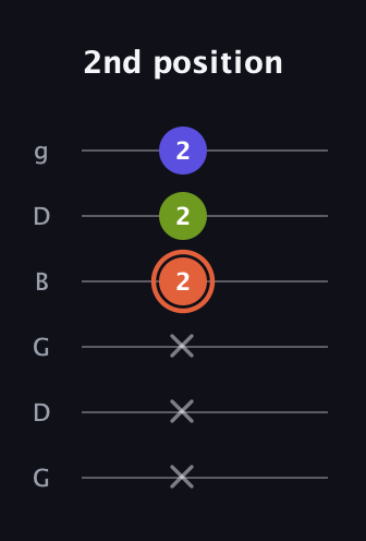 C♯ Minor Sharp 5th guitar tab — 2nd position (x x x 2 2 2) in Open E Tuning (EBEG♯BE) · Capo 3