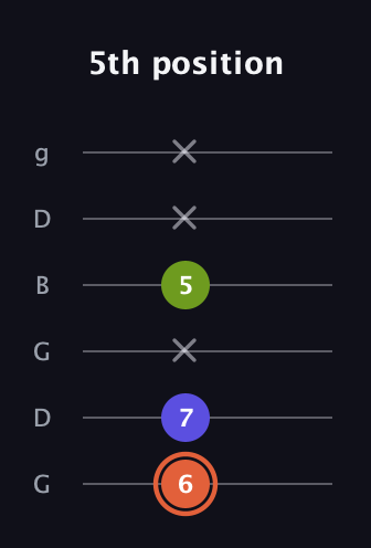 C♯ Minor Sharp 5th guitar tab — 5th position (6 7 x 5 x x) in Open E Tuning (EBEG♯BE) · Capo 3