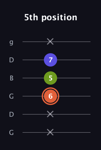 C♯ Minor Sharp 5th guitar tab — 5th position (x x 6 5 7 x) in Open E Tuning (EBEG♯BE) · Capo 3