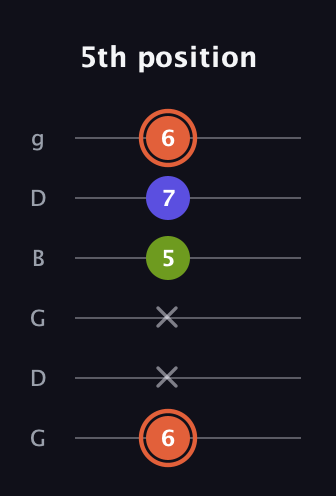 C♯ Minor Sharp 5th guitar tab — 5th position (6 x x 5 7 6) in Open E Tuning (EBEG♯BE) · Capo 3
