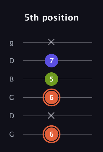 C♯ Minor Sharp 5th guitar tab — 5th position (6 x 6 5 7 x) in Open E Tuning (EBEG♯BE) · Capo 3