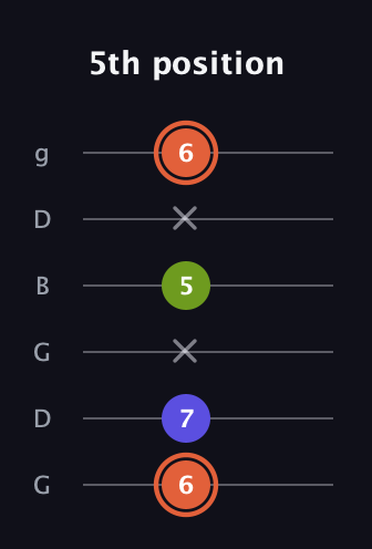 C♯ Minor Sharp 5th guitar tab — 5th position (6 7 x 5 x 6) in Open E Tuning (EBEG♯BE) · Capo 3