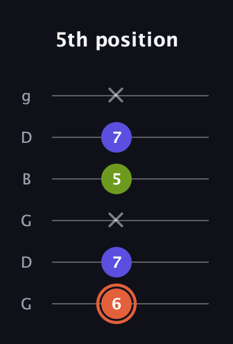 C♯ Minor Sharp 5th guitar tab — 5th position (6 7 x 5 7 x) in Open E Tuning (EBEG♯BE) · Capo 3